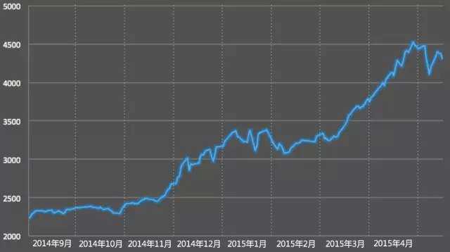 A股市场2014年9月至2015年5月的上证指数走势图